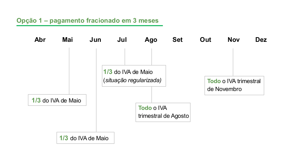 Flexibilização do pagamento de impostos e contribuições sociais (2º
